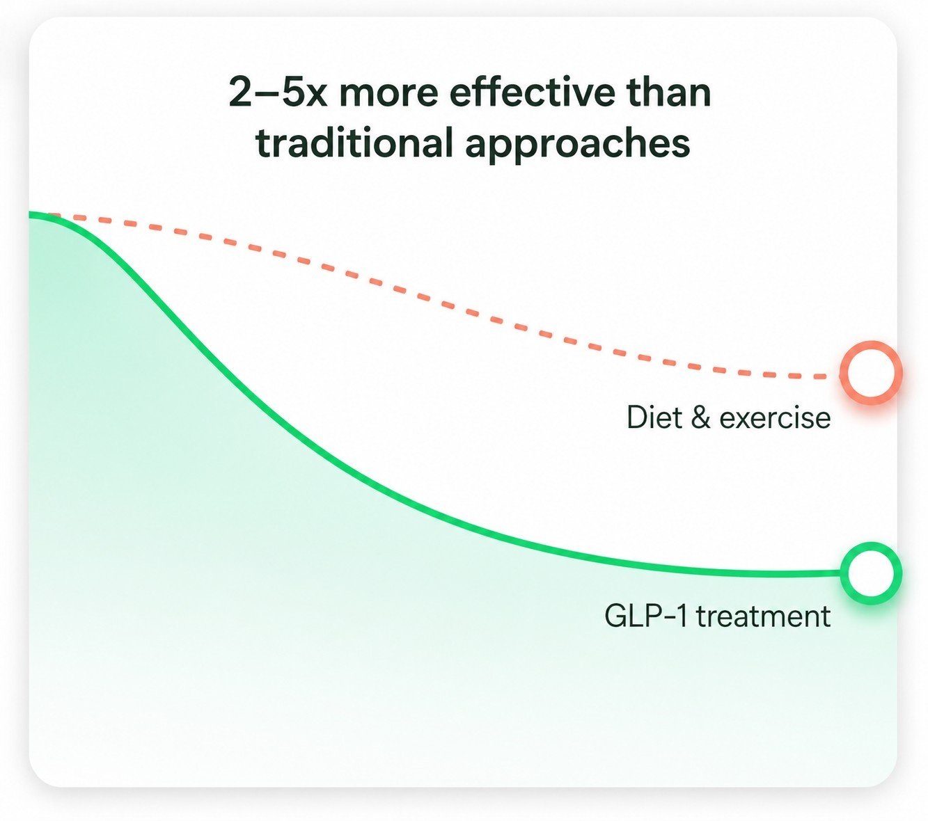 Pharmacist supporting a patient with a once-weekly weight loss treatment plan.